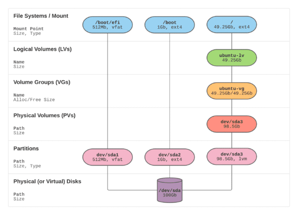 Mở rộng dung lượng lưu trữ trên ubuntu
