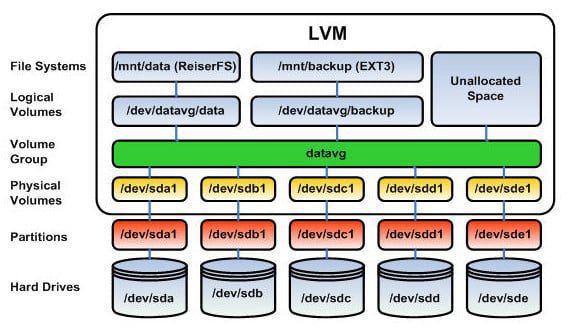 Linux LVM