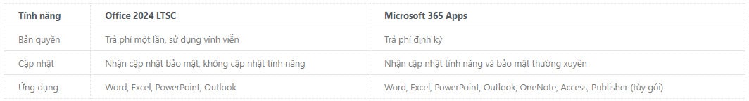 Office 2024 vs Microsoft 365